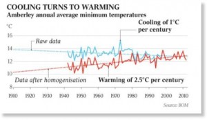 OZ Cooling Turns to Warming