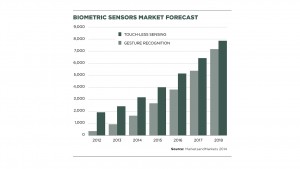 Biometrics-sensors-market