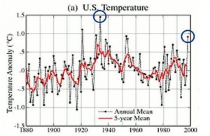 Global warming data FAKED by government to fit climate change fictions