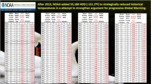 NOAA Caught Rewriting U.S. Temperature History (Again)